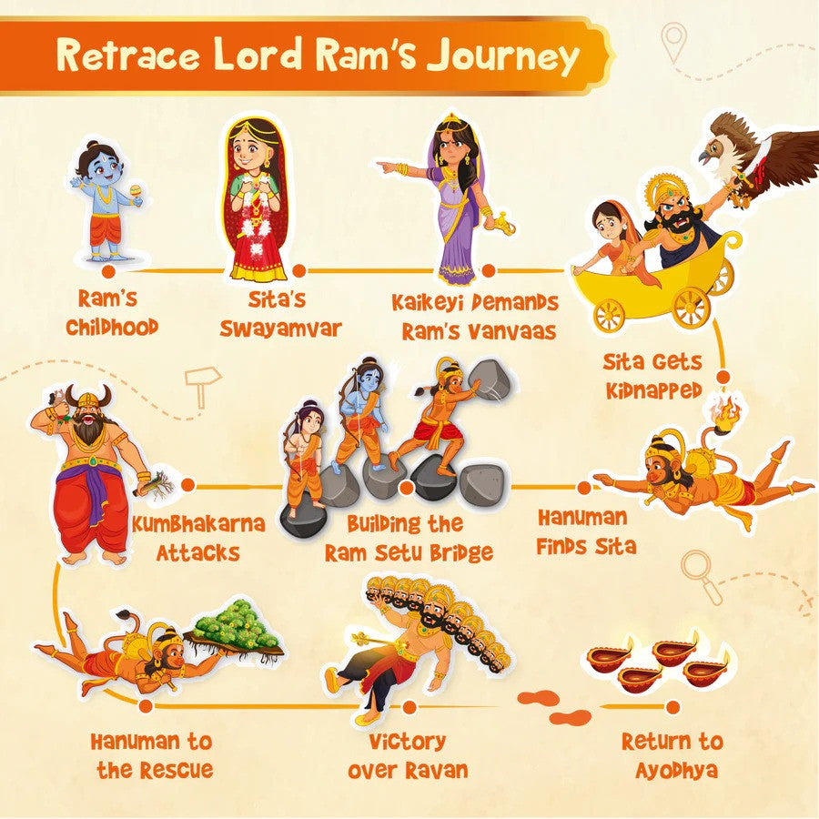 Illustrated journey of Lord Ram with key events and characters on a beige background.