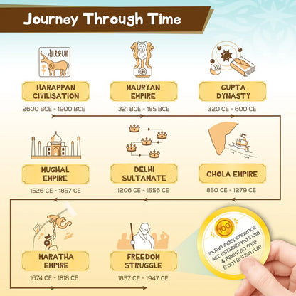 Timeline of Indian historical empires with icons and brief descriptions.